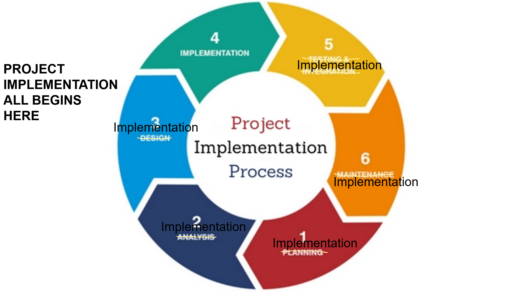 An image of the project implementation pipeline humorously edited to depict "Implementation" as the only part