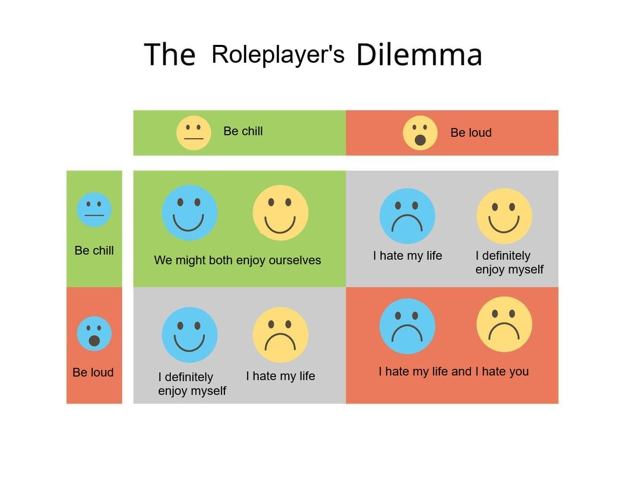 A table depicting the prisoners dilemma. It has been altered to show that being loud is the best path to selfish enjoyment at the table