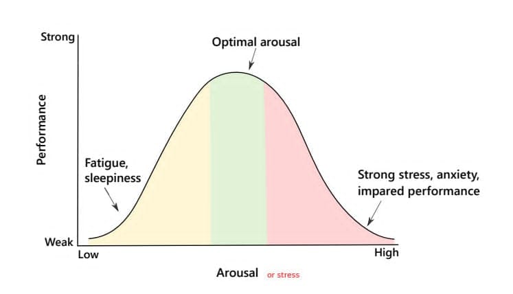 The Arousal Curve. A bell-curve that shows that an optimal amount of arousal induces peak performance