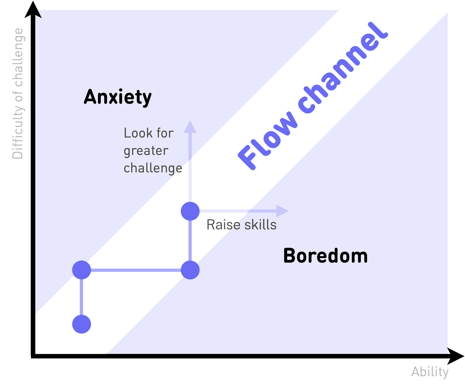 An graph representing the 'Flow Channel'. The Y axis is "Difficulty of Challenge", the X axis is "Ability". A band called the 'Flow Channel' exists in a middleground between the two