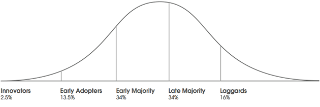 Rodgers Diffusion of Innovations Diagram