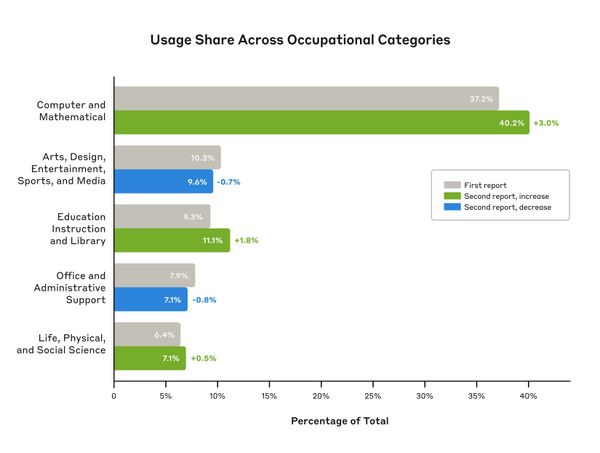 People are using AI to learn more