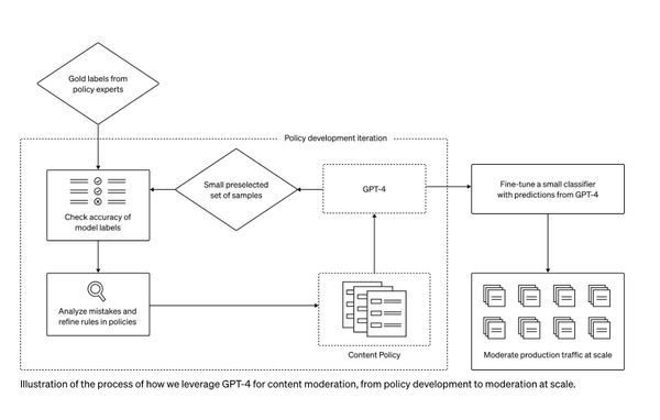 OpenAI wants to moderate your content