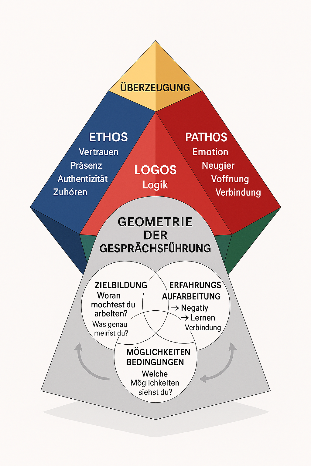 Aristoteles für Sales und Führung