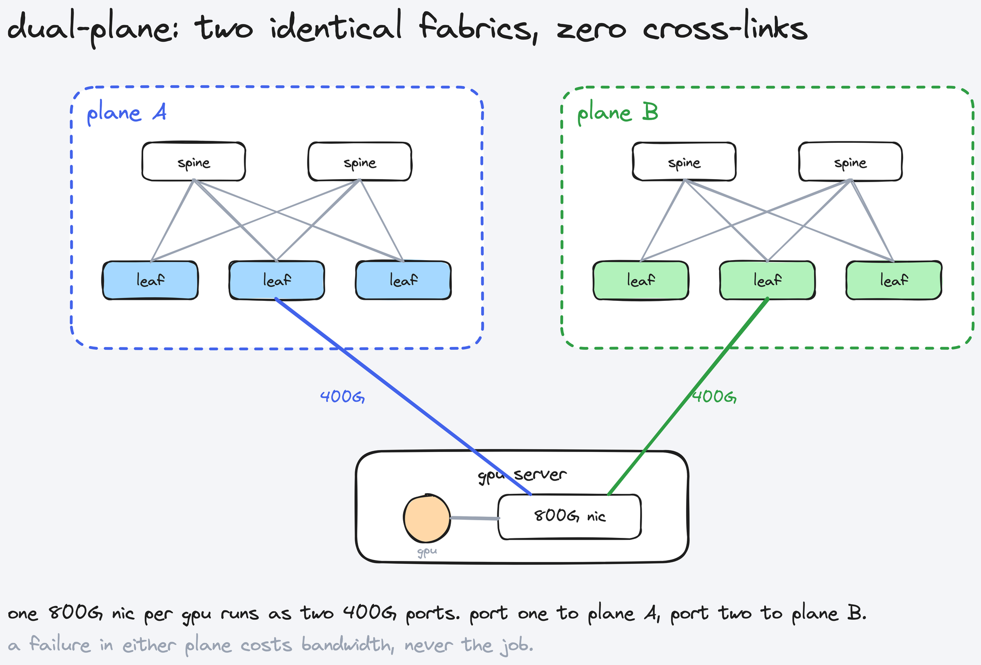 dual-plane backend: two identical isolated leaf-spine planes with each 800G nic split into two 400G ports