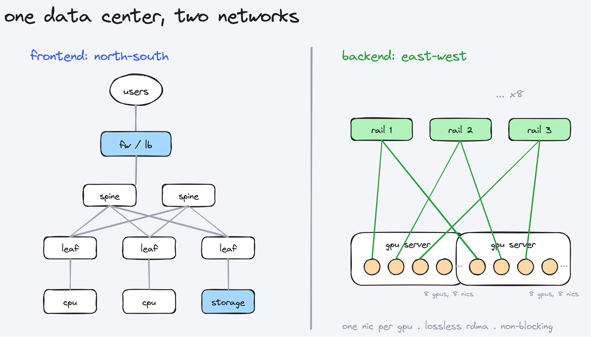 one data center, two networks: frontend north-south leaf-spine and backend east-west gpu rails