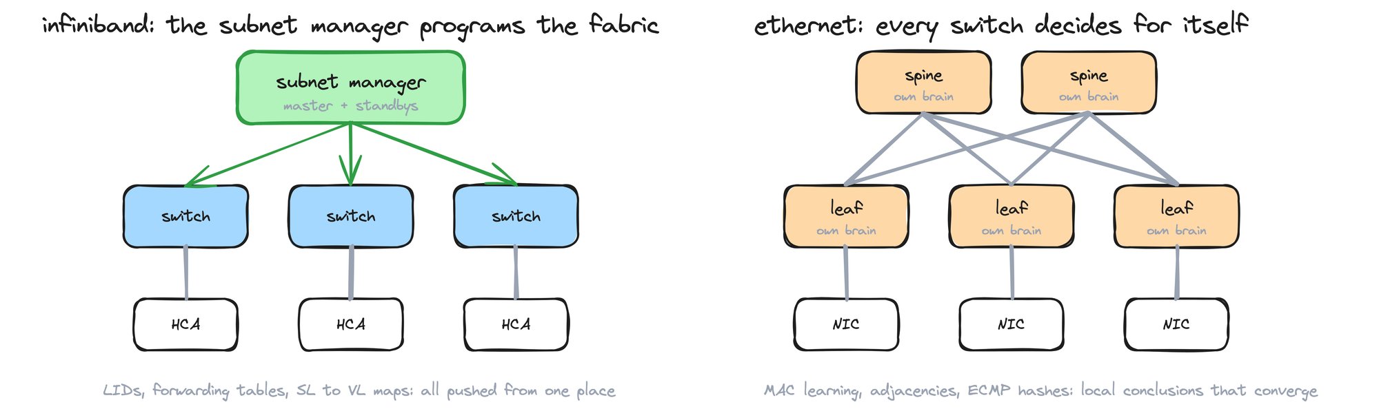 subnet manager programming the fabric versus each ethernet switch computing its own state