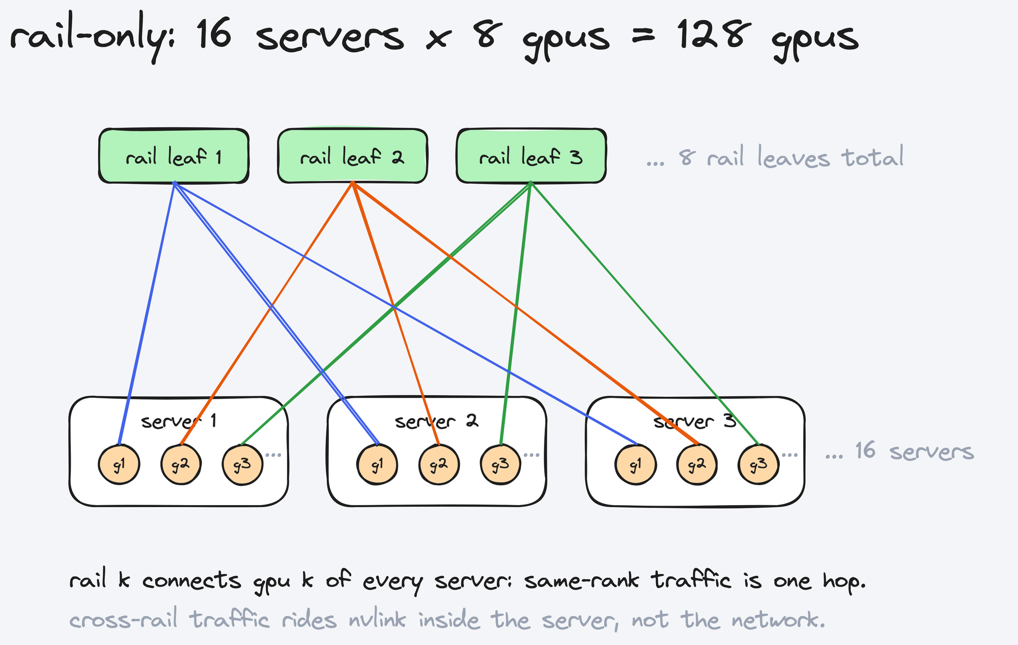 rail-only topology: 8 rail leaves, rail k connects gpu k of every server