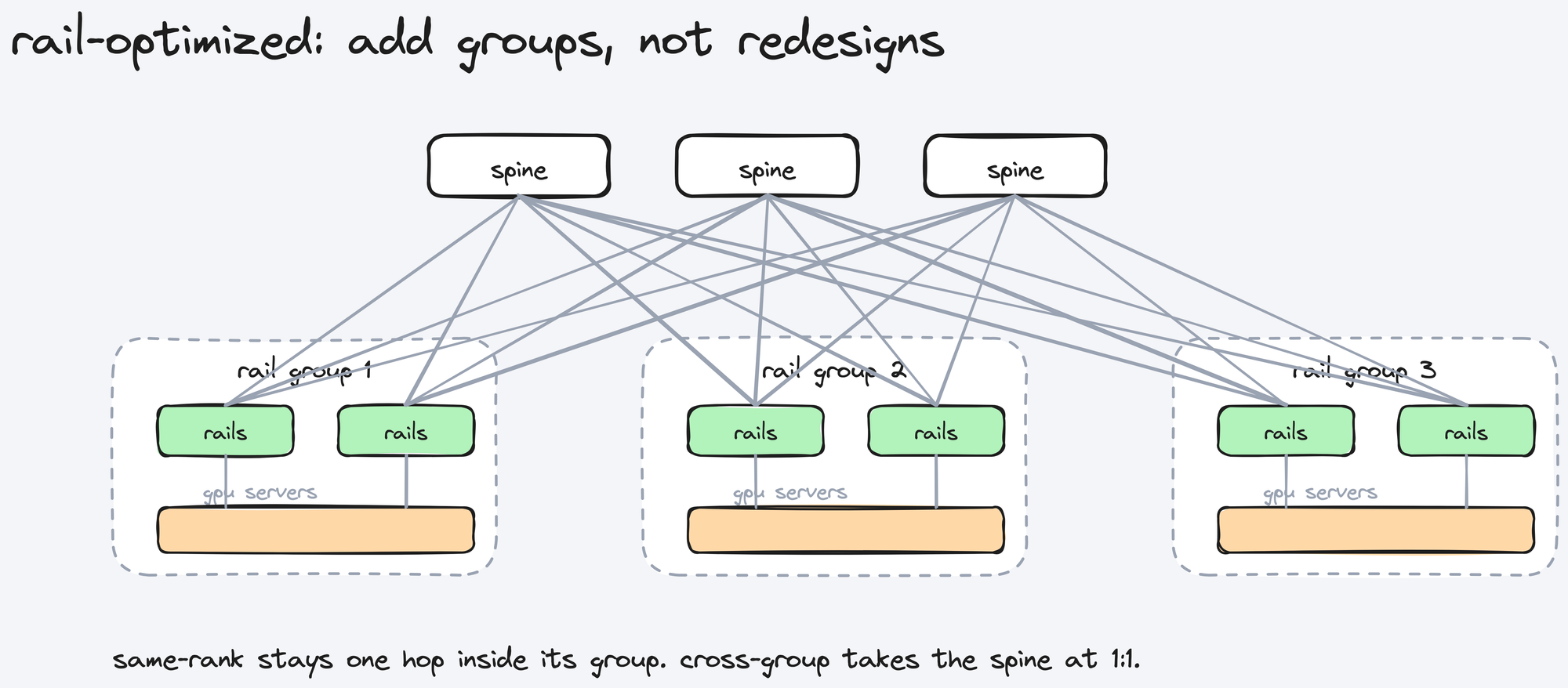 rail-optimized topology: rail groups joined by a spine layer