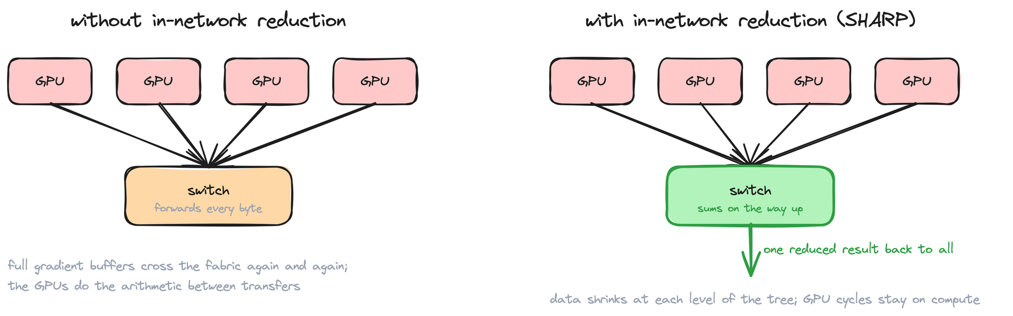 collective traffic without and with in-network reduction