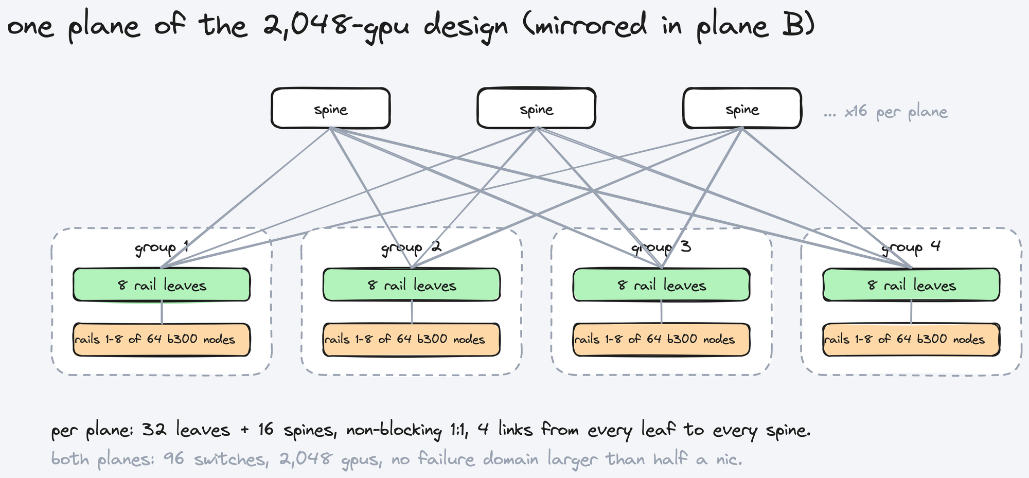 one plane of the 2048-gpu design: four groups of 8 rail leaves and 64 b300 nodes under 16 spines