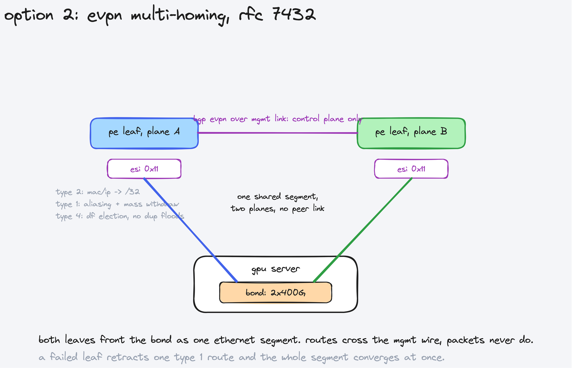 option 2: evpn multi-homing per rfc 7432, shared ethernet segment across two planes with control-plane-only session