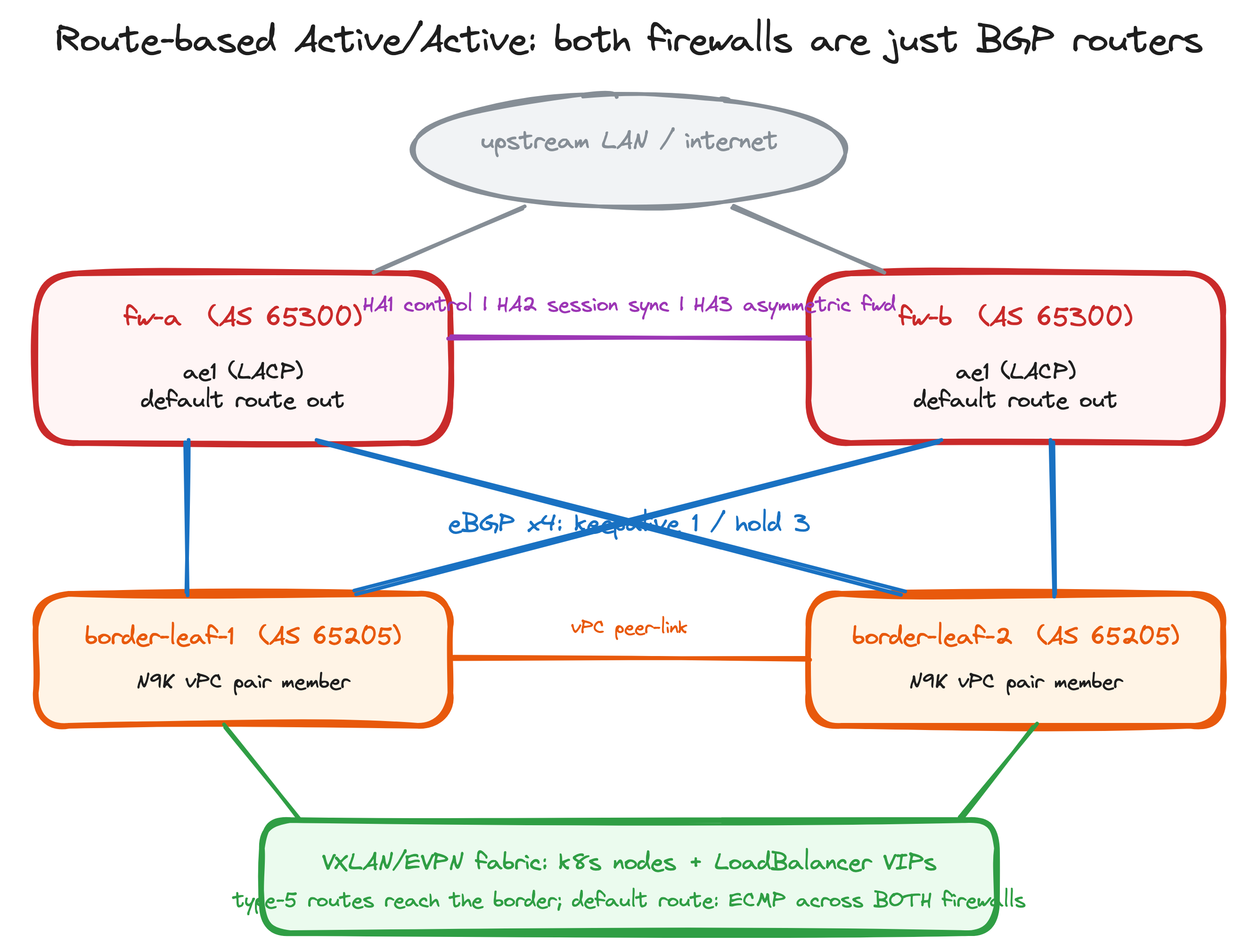 Topology: two Palo Alto firewalls, each LACP-bundled to an N9K vPC pair, four eBGP sessions, ECMP default route from the fabric