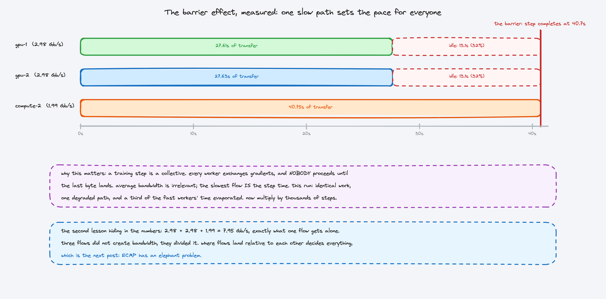 Timeline of the measured barrier: two workers finish at 27.6s and sit idle for 13.1 seconds, 32 percent of the step, waiting for the throttled worker to finish at 40.7s
