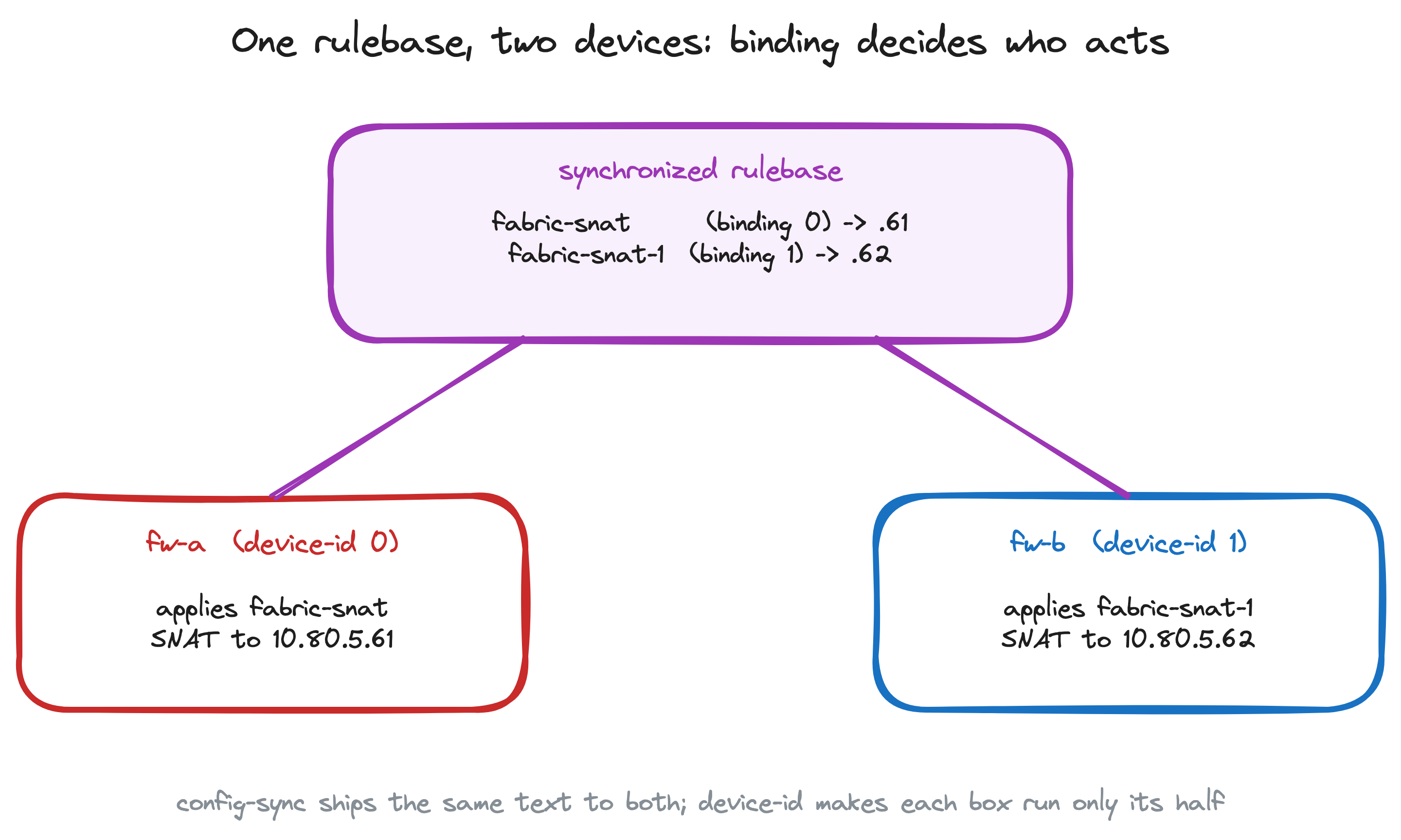 Diagram: one synchronized rulebase, each firewall applying only the rule matching its device-id