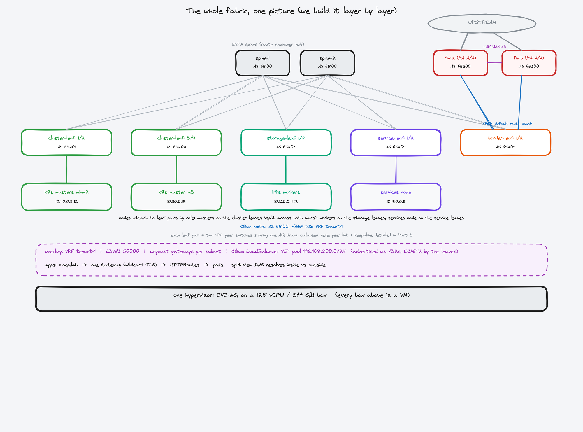 Full lab topology: EVE-NG host, leaf-spine fabric with per-role ASNs, Palo Alto firewalls, k8s nodes, Cilium, and the overlay