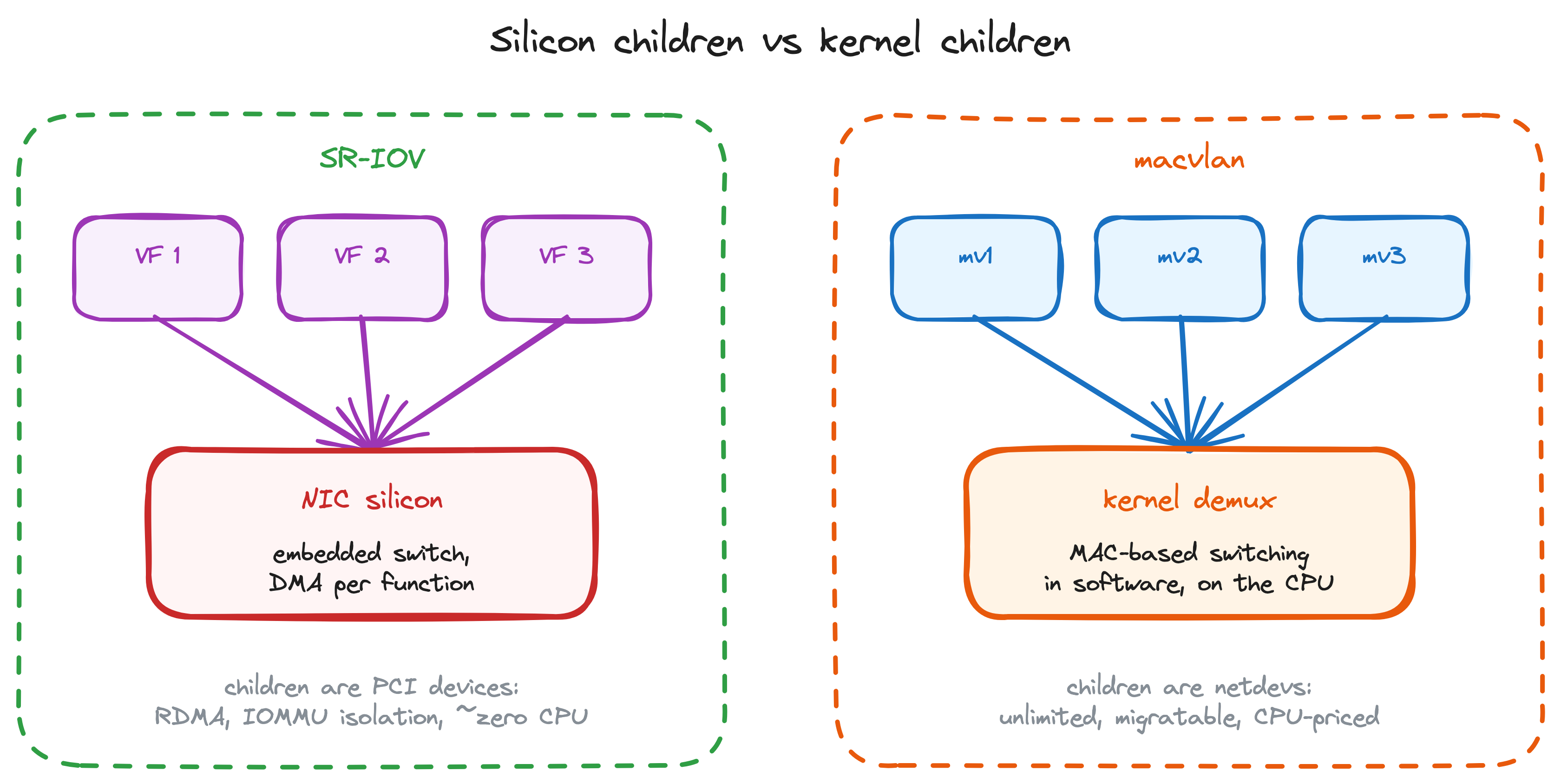 Diagram comparing SR-IOV VFs switched in NIC silicon with macvlan children demuxed in the kernel