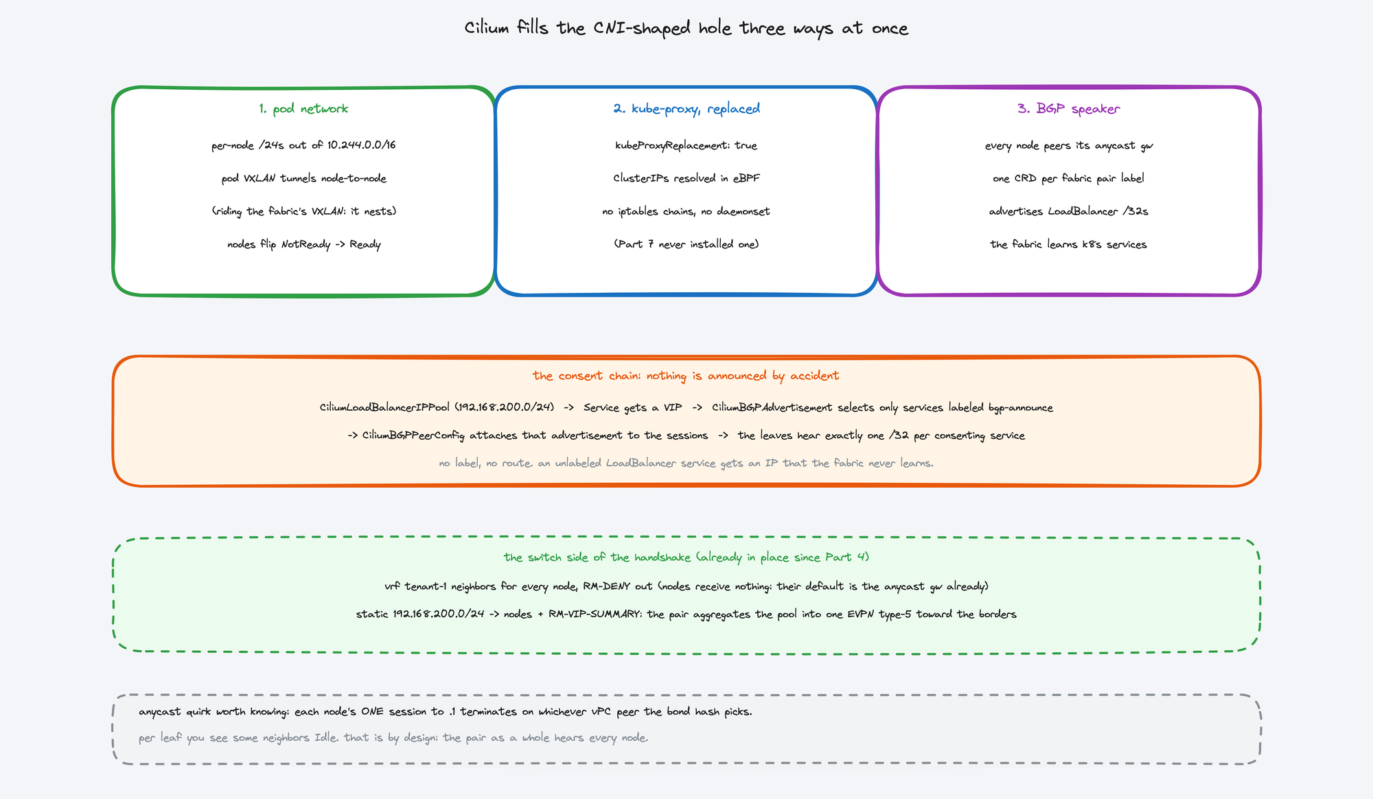 Cilium's three jobs: pod network, kube-proxy replacement in eBPF, and BGP from every node, plus the consent chain for announcements and the switch side of the handshake
