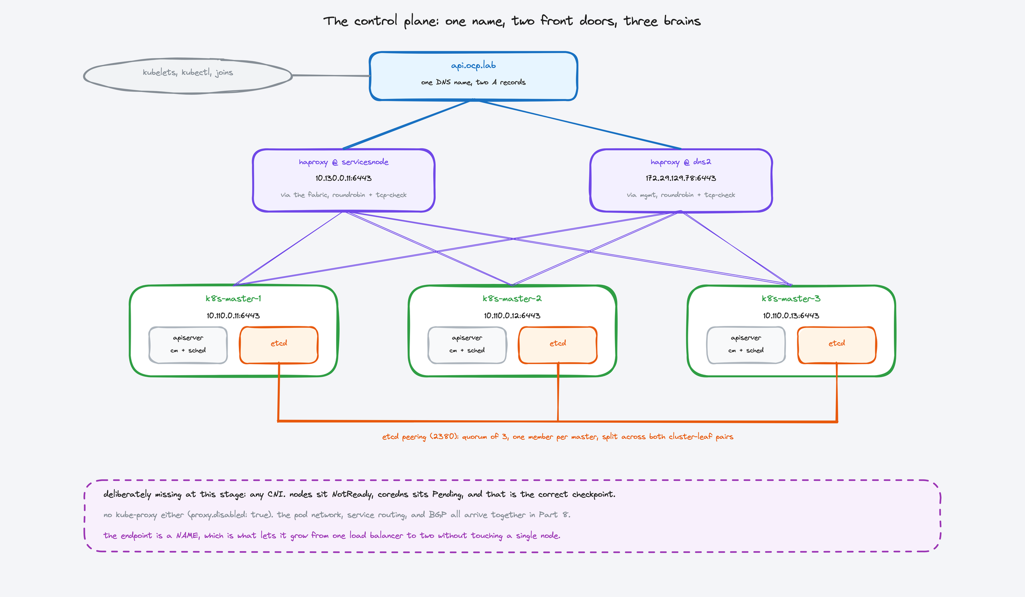 Control plane anatomy: api.ocp.lab resolves to haproxy on the services node, which balances across three masters running stacked etcd, with the CNI deliberately missing