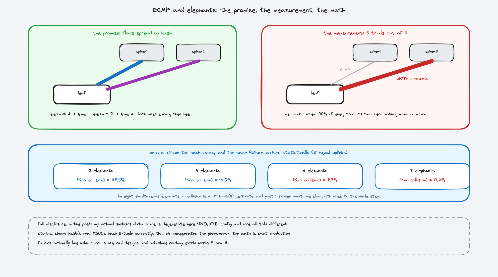 The promise of ECMP versus the measured polarization, and the birthday-problem table: with eight equal links, the probability of zero elephant collisions falls from 87.5 percent at two flows to 0.2 percent at eight