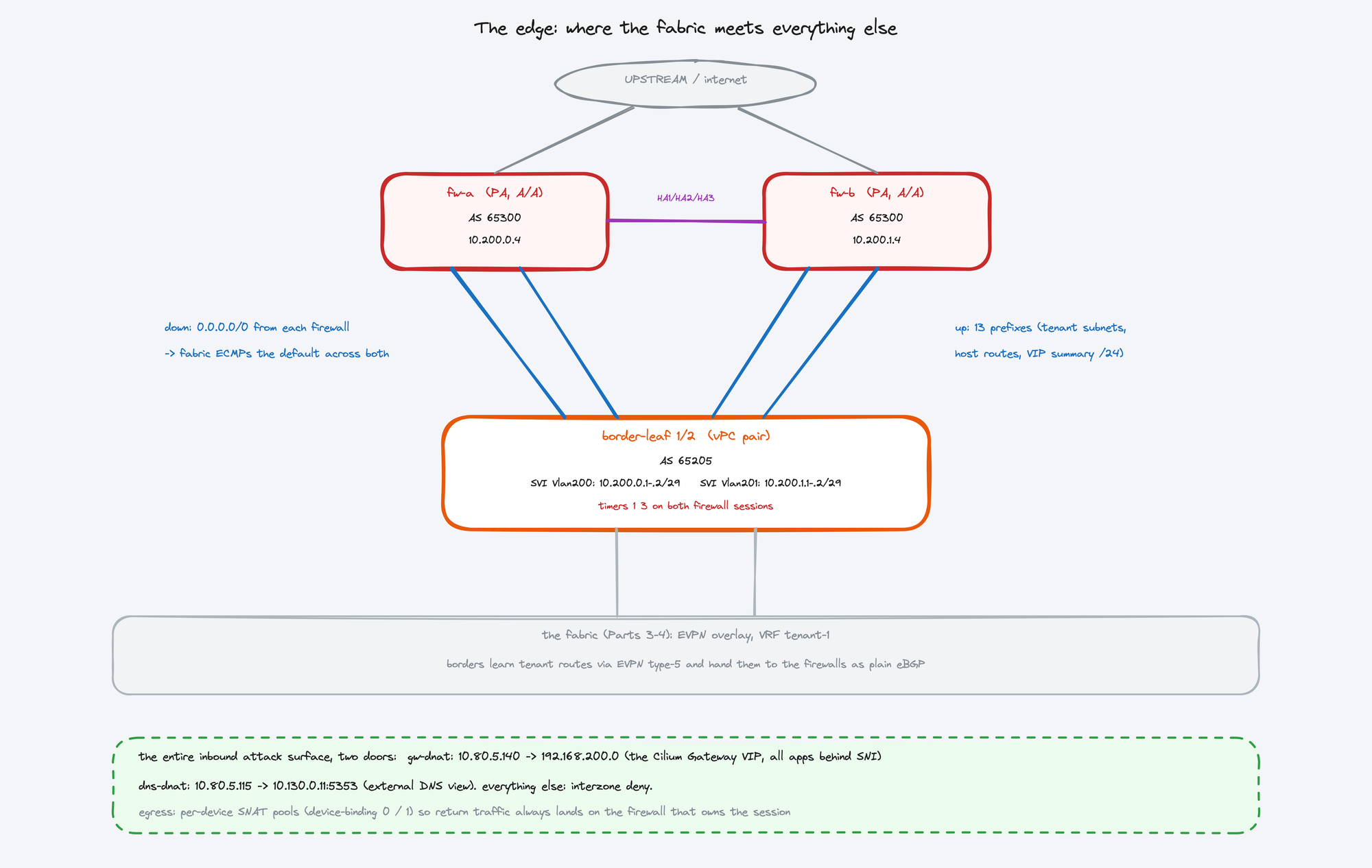 Edge topology: fw-a and fw-b in Active/Active, each peering eBGP with both border leaves over dedicated SVIs, default route down, 13 tenant prefixes up, two DNAT pinholes for all inbound traffic