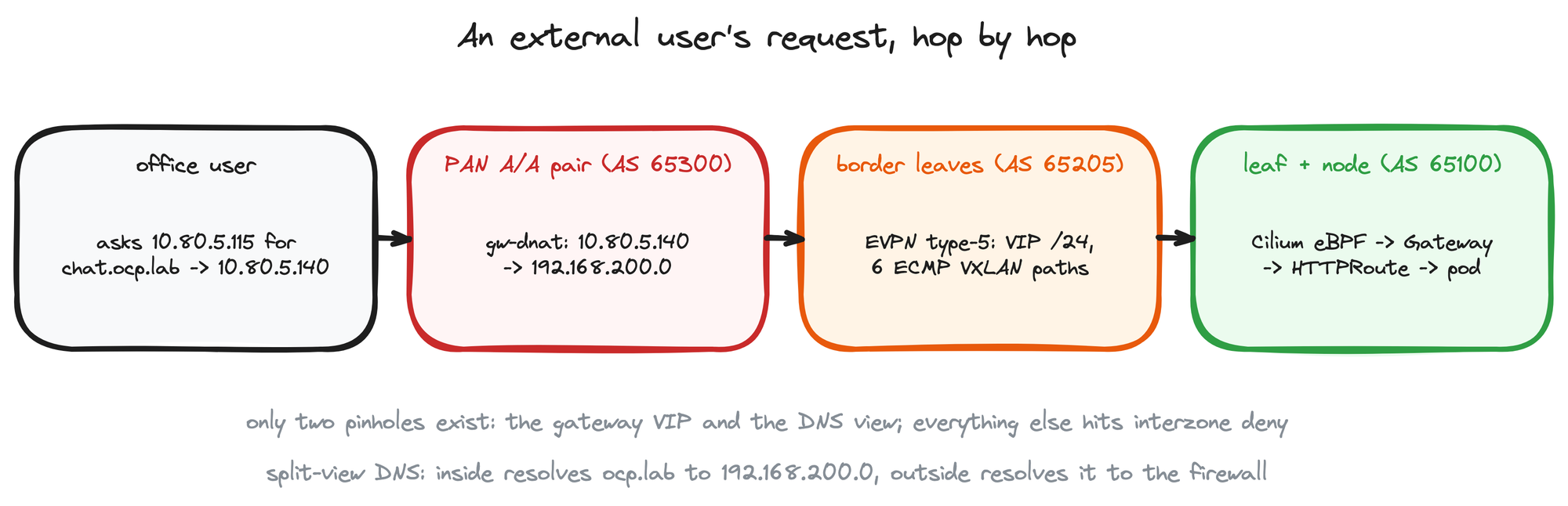 Hop-by-hop diagram: office user through firewall DNAT, border leaf EVPN, to the cluster