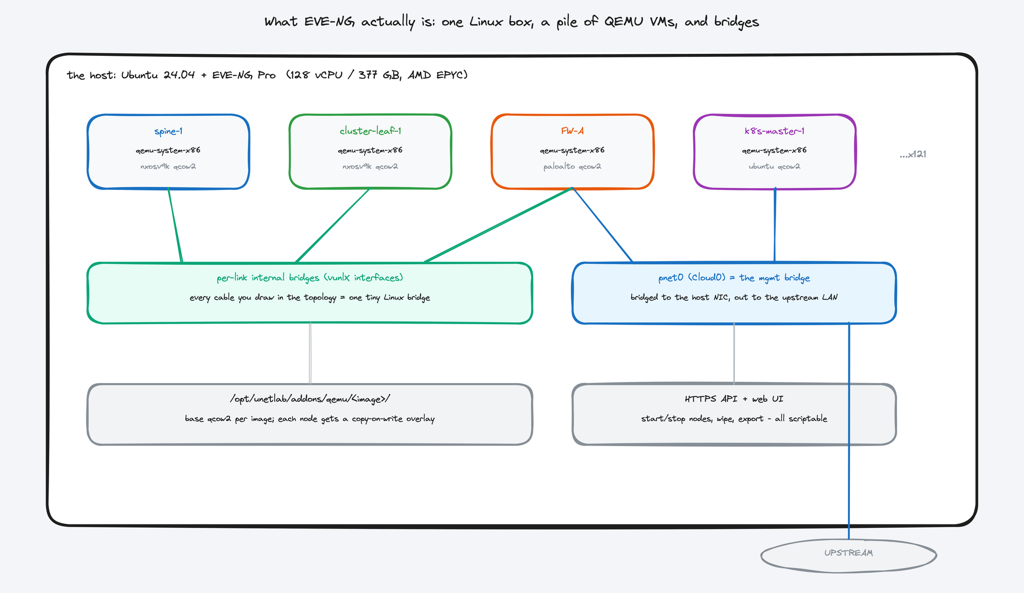 EVE-NG anatomy: QEMU VMs on top, per-link internal bridges and the pnet0 management bridge below, backed by qcow2 images and an HTTPS API