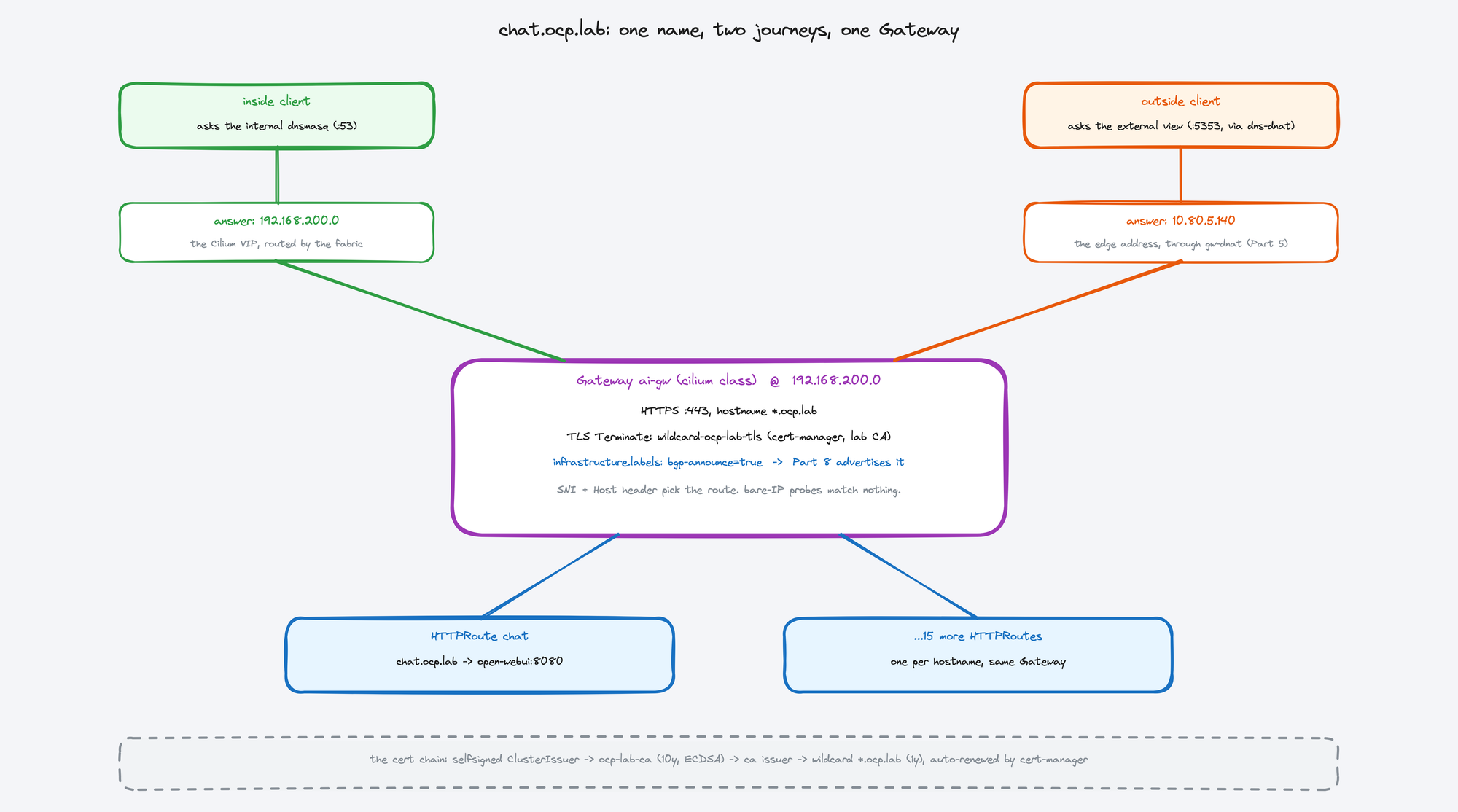 One hostname, two journeys: inside clients resolve to the Cilium VIP, outside clients to the edge address through the DNAT, both landing on the same Gateway which terminates TLS and routes by SNI to sixteen HTTPRoutes