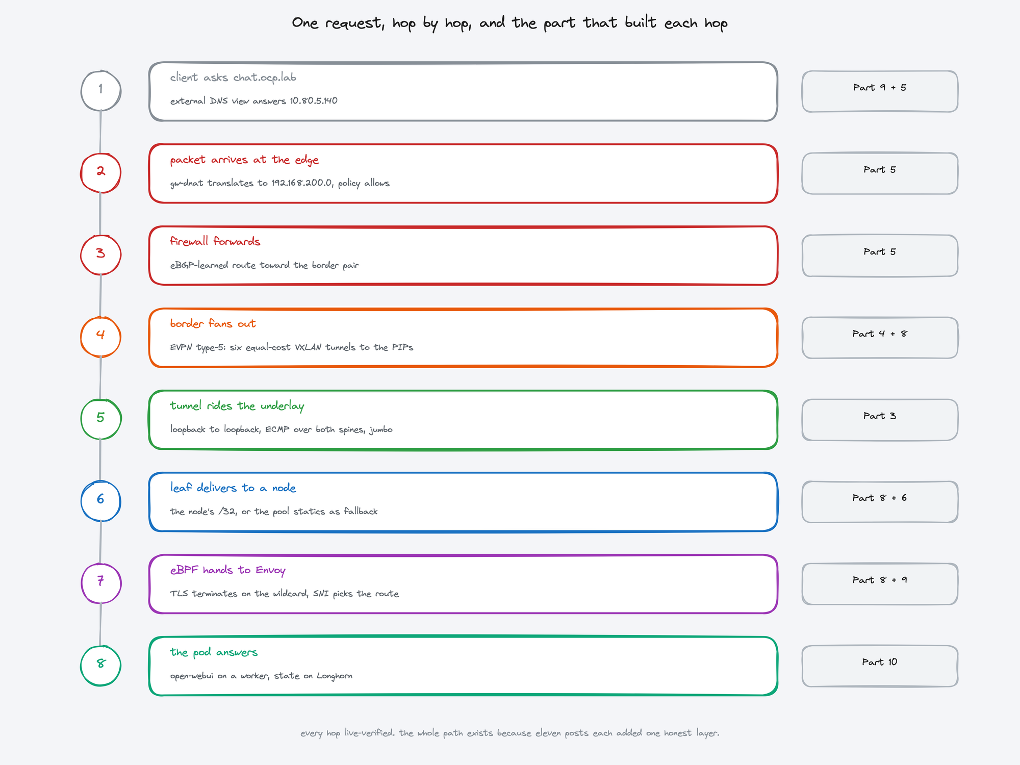 One request traced hop by hop: DNS, DNAT, firewall routing, six-way VXLAN fan-out, underlay ECMP, the node's advertised /32, eBPF to Envoy TLS termination, and the pod, each hop labeled with the part that built it