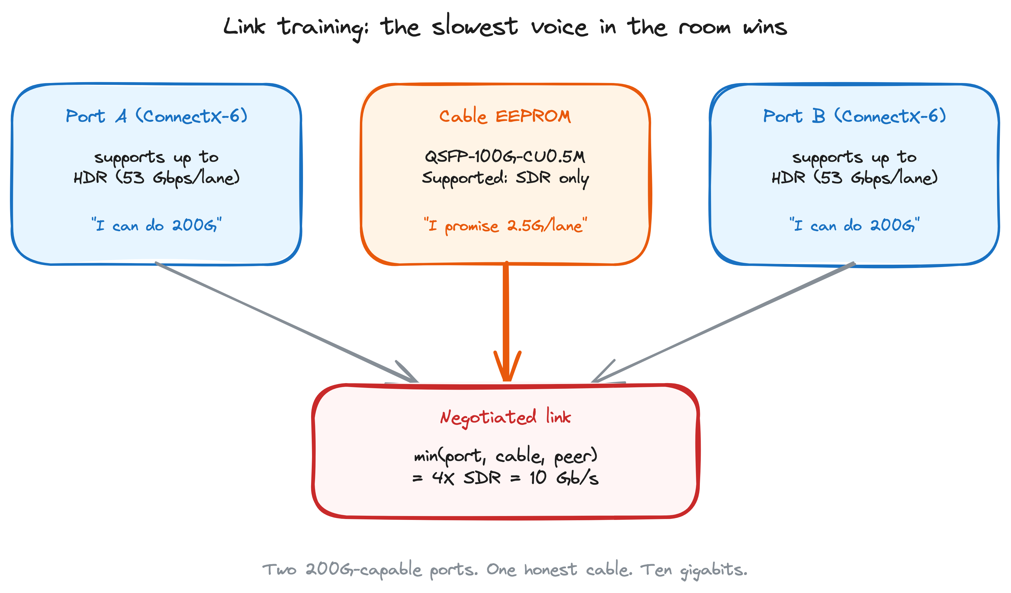 Diagram: negotiated link speed is the minimum of port A, cable EEPROM, and port B capabilities