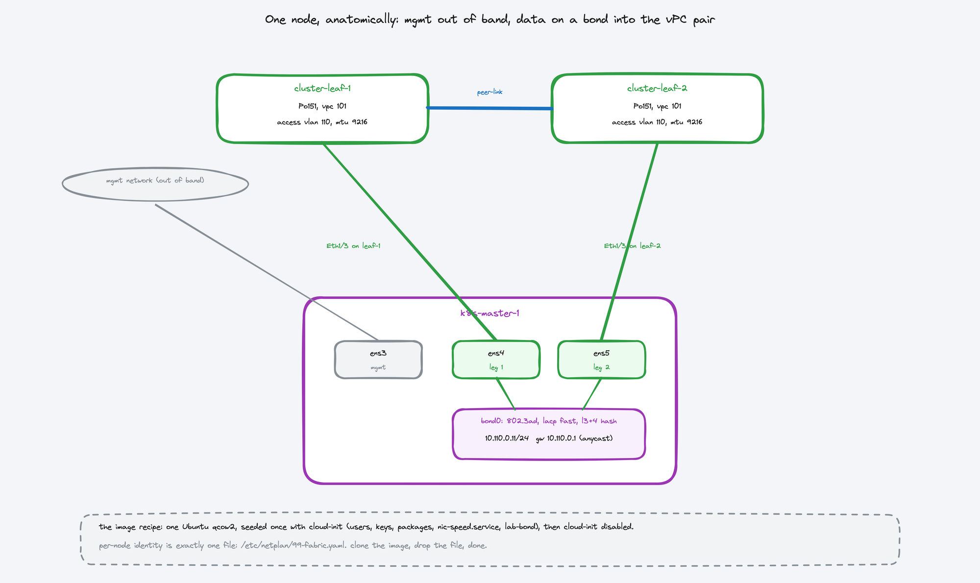 Node anatomy: ens3 management out of band, ens4 and ens5 forming an 802.3ad bond with one leg to each vPC leaf, and the one-image-one-file build recipe