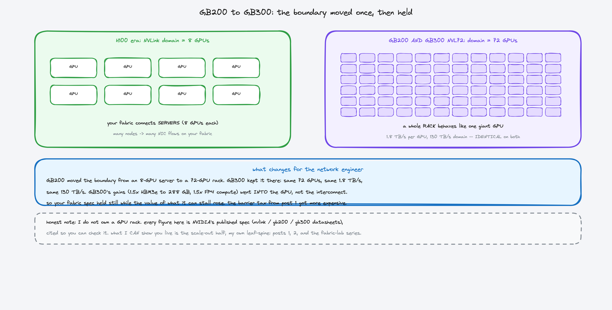 The H100 era where an NVLink domain is 8 GPUs and your fabric connects servers, versus GB200 NVL72 where the domain is 72 GPUs and your fabric connects racks, with the note that cross-rack flows become fewer and larger.