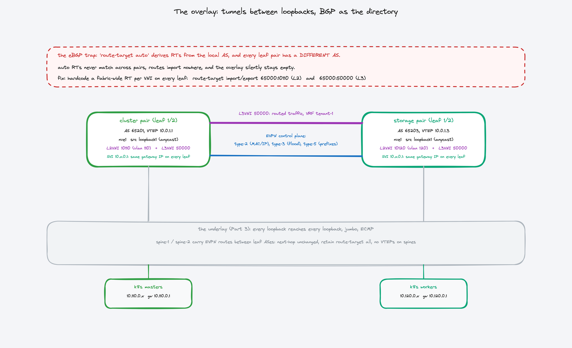 Overlay diagram: two VTEP pairs tunneling L3VNI 50000 over the underlay, EVPN control plane carrying type-2, type-3 and type-5 routes, anycast gateways on each pair, and the route-target auto trap called out