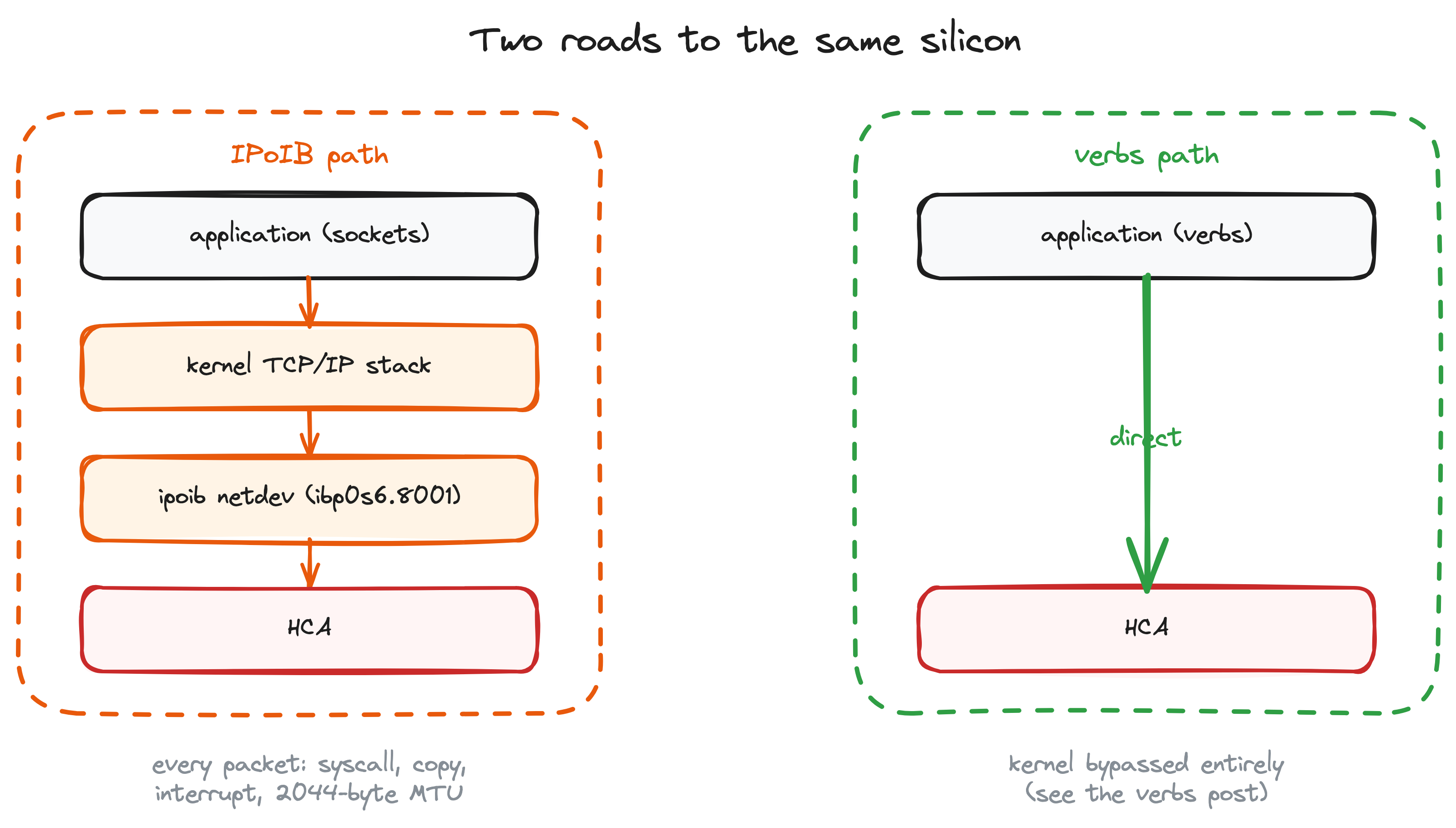 Diagram comparing the IPoIB path through the kernel with the direct verbs path