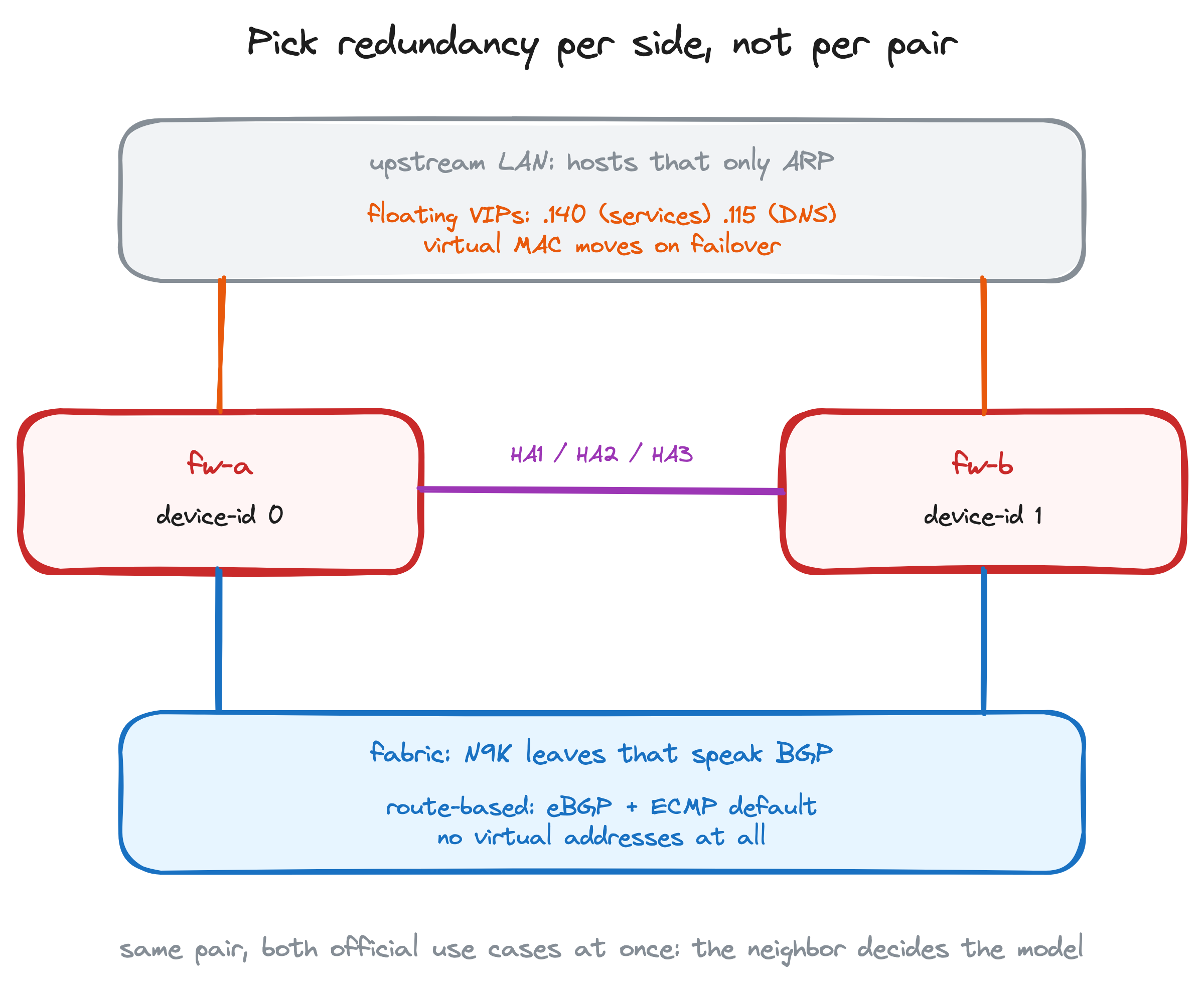 Diagram: one Palo Alto A/A pair using route-based redundancy toward the BGP-speaking fabric and floating VIPs toward the upstream LAN