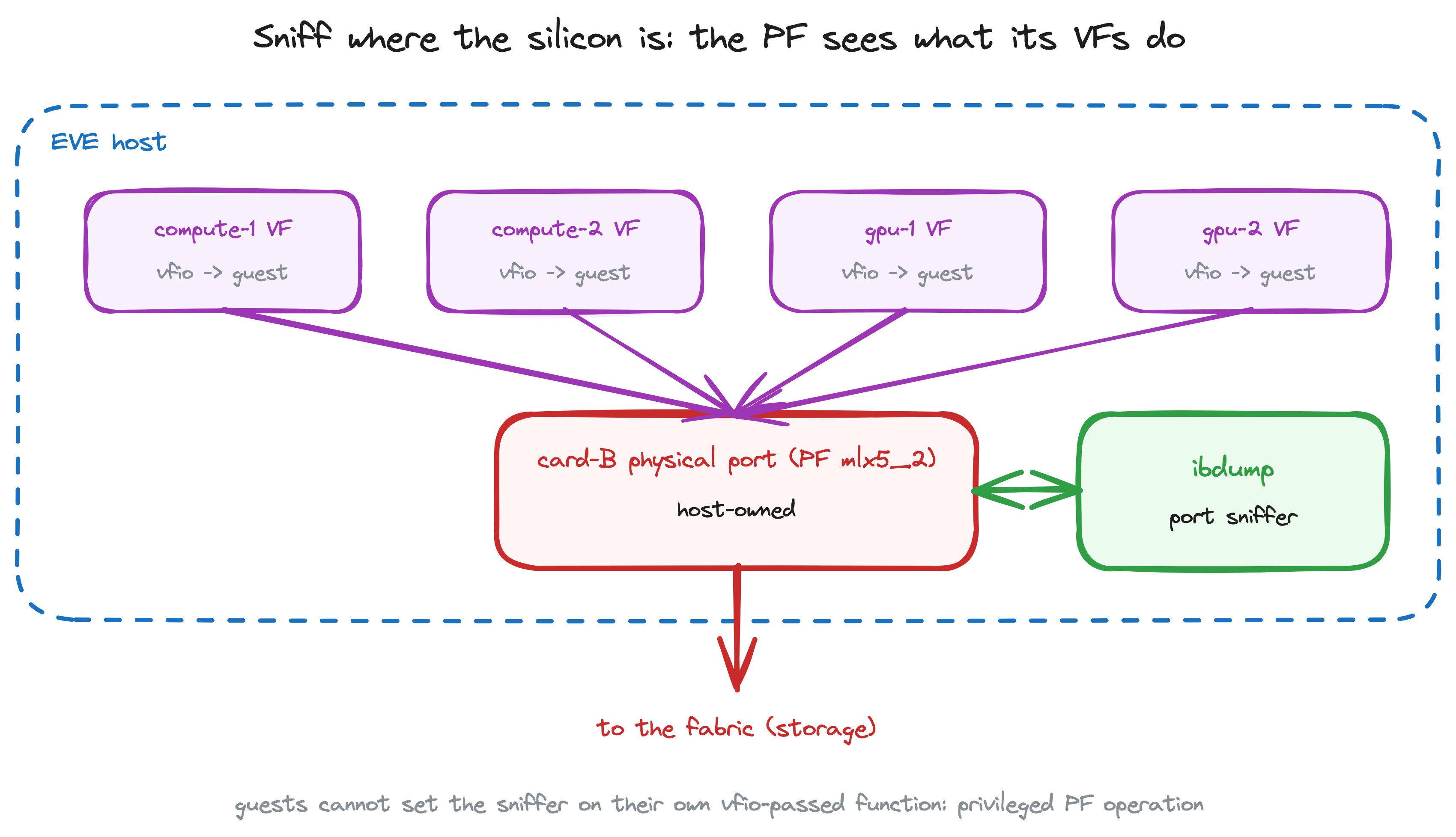 Diagram: four VFs passed to guests all ride the host-owned PF, where ibdump arms the port sniffer