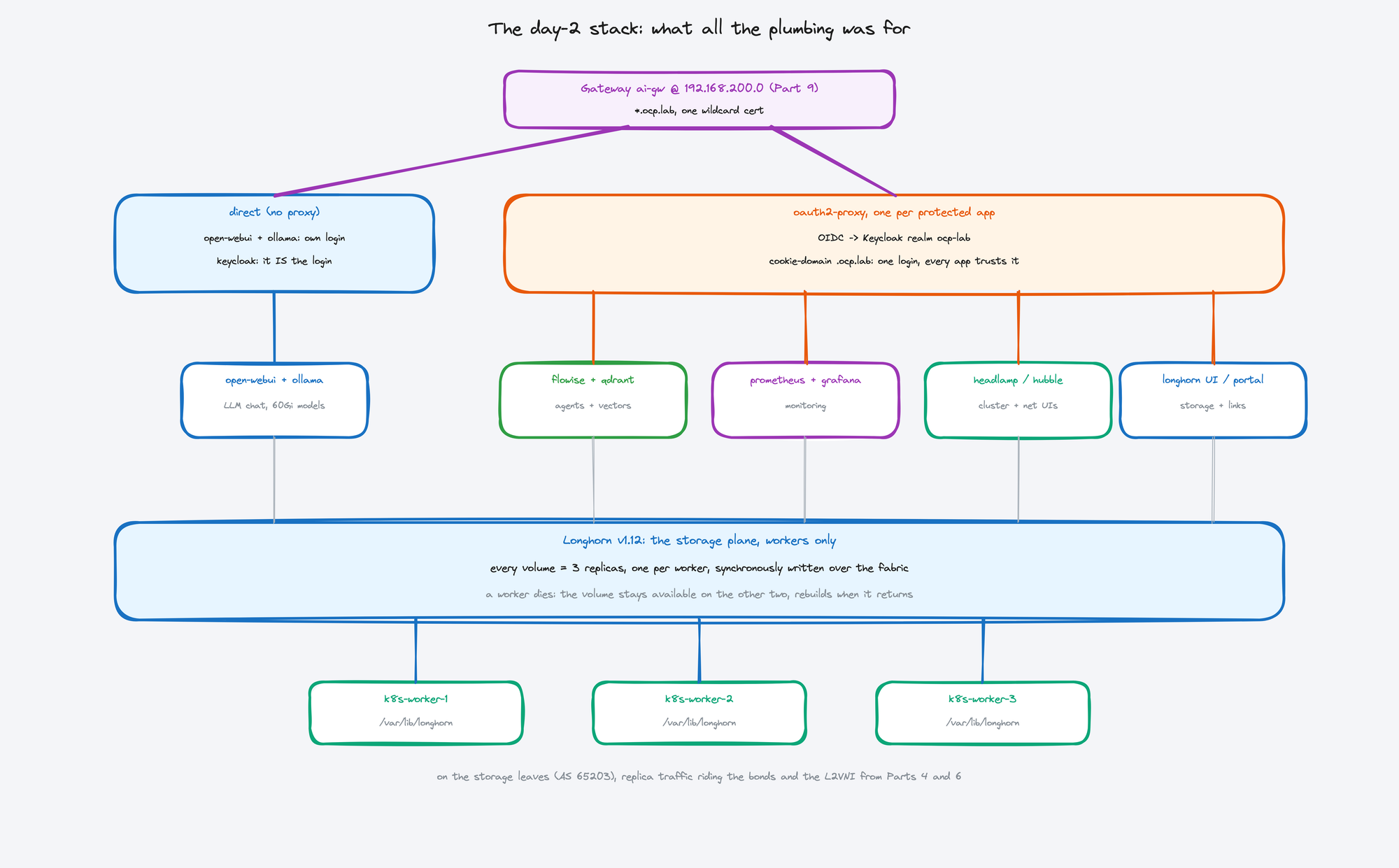 The day-2 stack: apps behind per-app oauth2-proxy behind the Gateway, all persisting to Longhorn volumes replicated three ways across the workers on the storage leaves