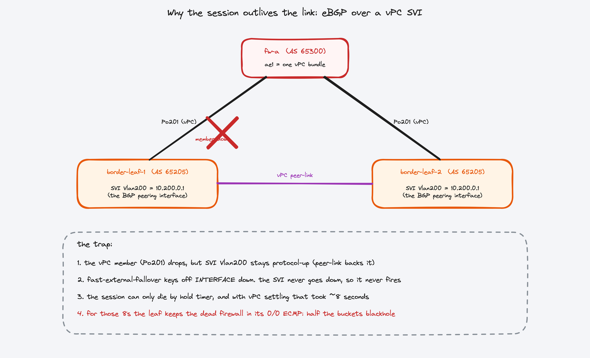 Diagram: eBGP over a vPC SVI defeats fast-external-fallover