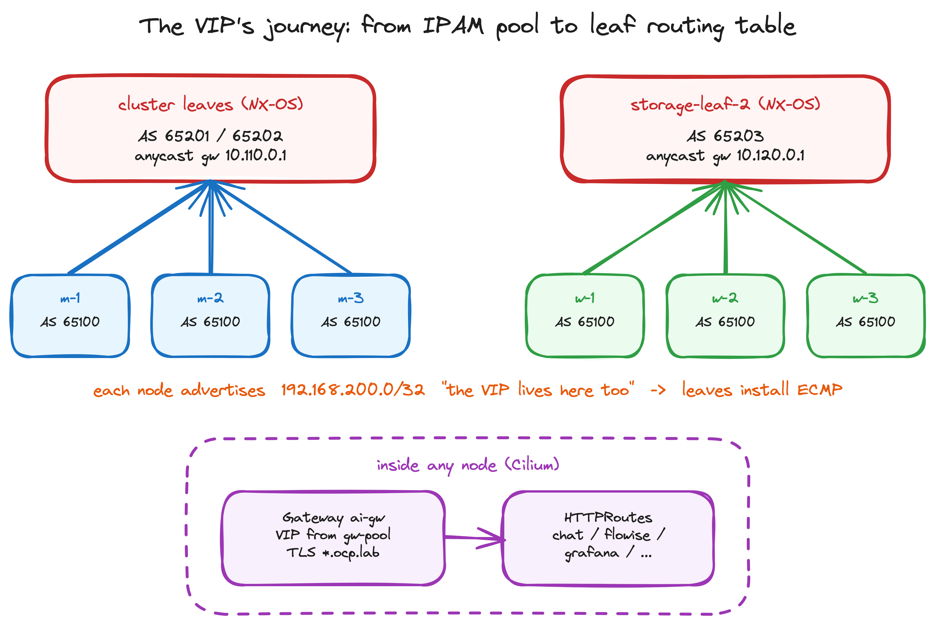 Topology diagram: six nodes in AS 65100 advertising the VIP /32 to their leaves, Gateway and HTTPRoutes inside