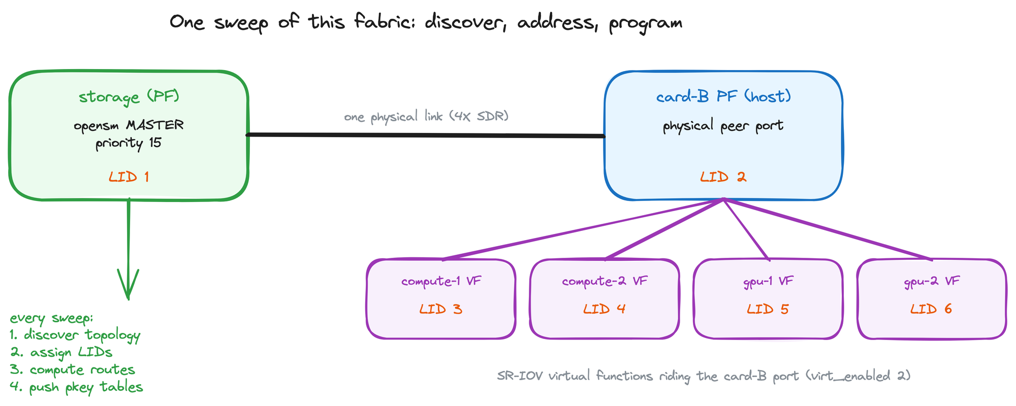 Diagram of the lab fabric: storage PF as SM with LID 1, card-B PF LID 2, four VFs LIDs 3-6