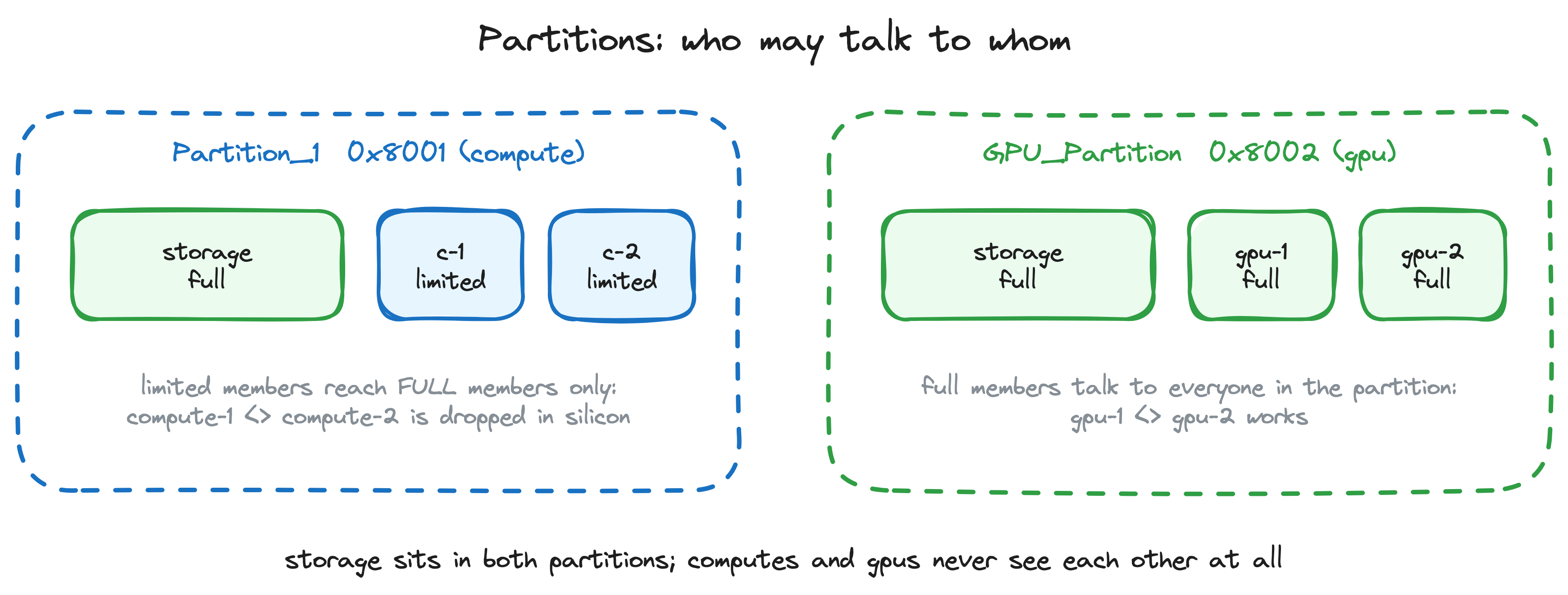 Diagram of two partitions showing full vs limited membership and which paths are allowed