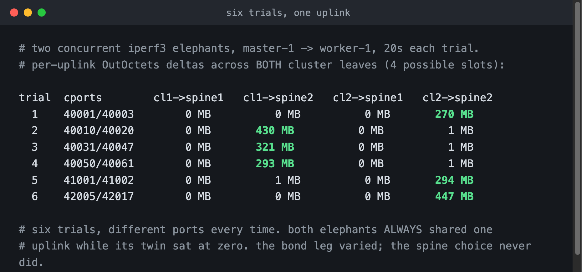 Six trials with different ports: both elephants always share one spine uplink while the twin uplink carries zero bytes; the bond leg varies but the spine choice never does