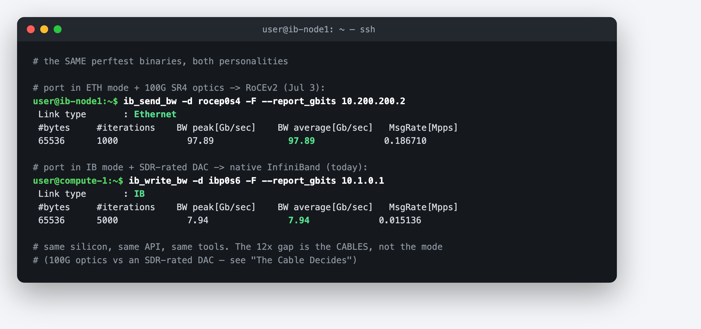 ib_send_bw on RoCEv2 at 97.89 Gb/s and ib_write_bw on native IB at 7.94 Gb/s, same binaries