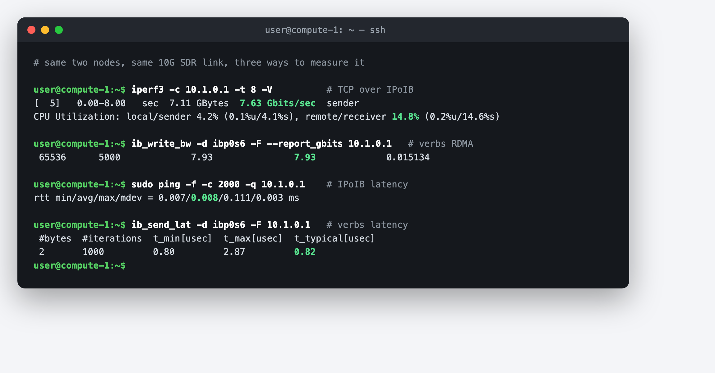 iperf3 at 7.63 Gb/s with 14.8% receiver CPU vs verbs at 7.93 Gb/s, and 8 microsecond ping vs 0.82 microsecond verbs latency