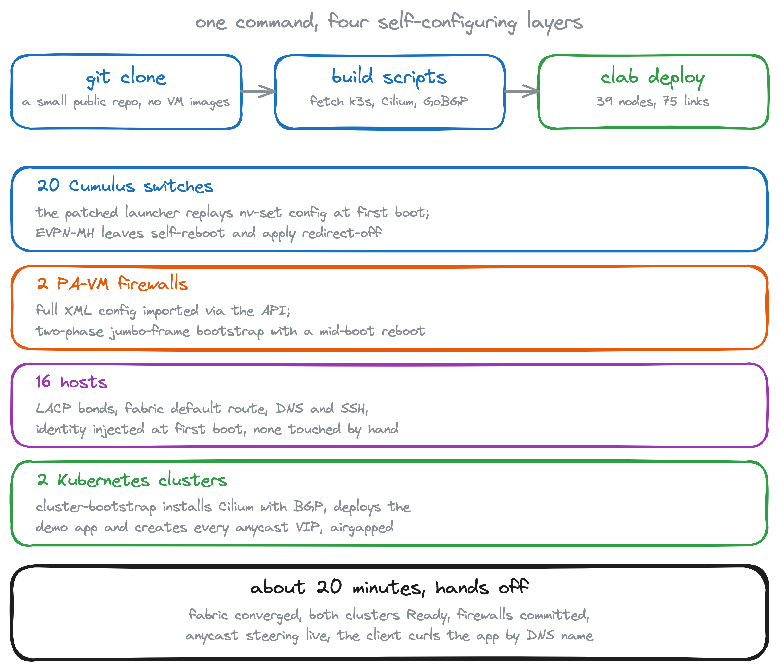 The bootstrap flow: git clone, build scripts, clab deploy, then four self-configuring layers converge in about 20 minutes