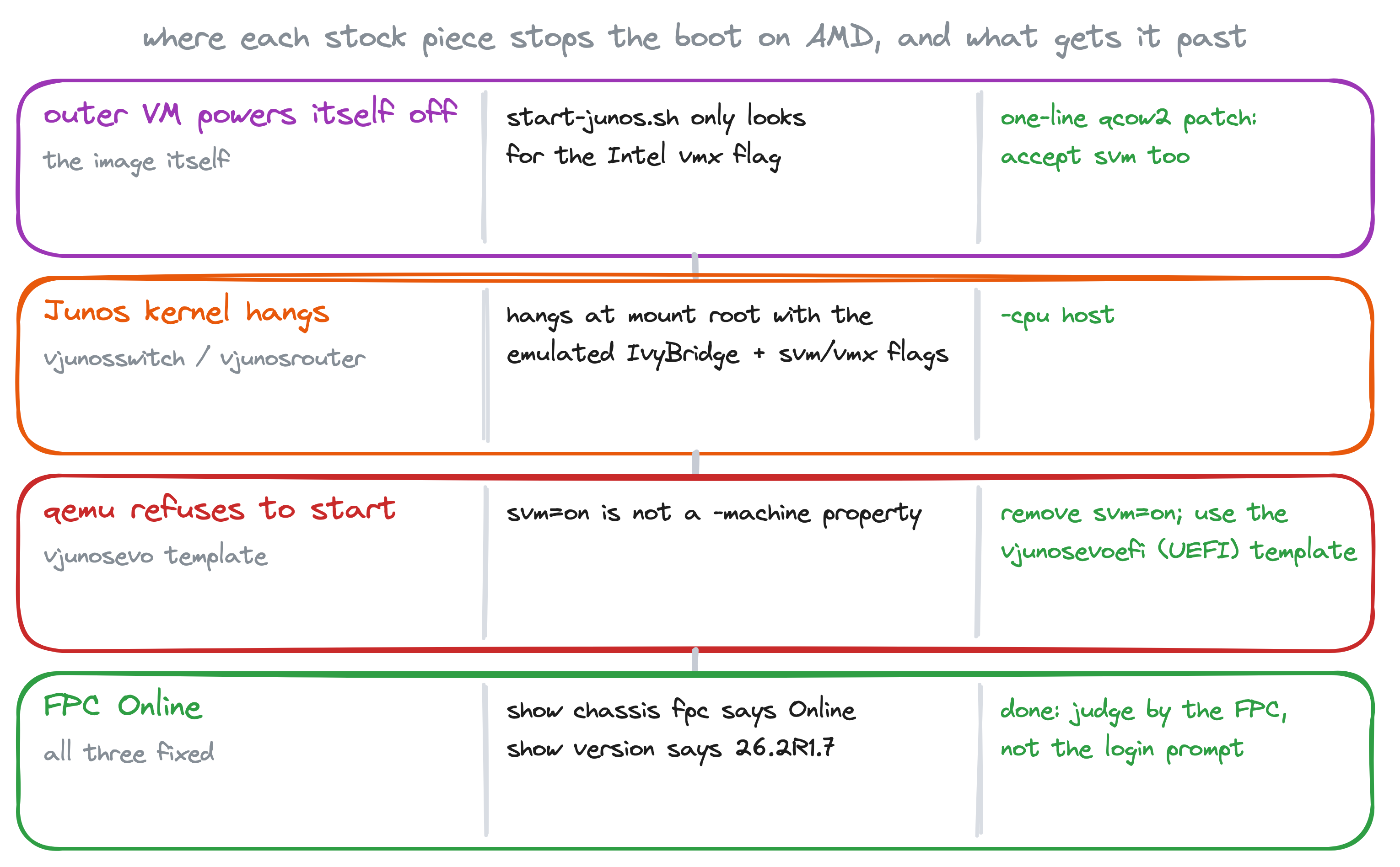 Boot ladder: where the stock image and each stock AMD template stop a vJunos boot, and the fix that gets it past