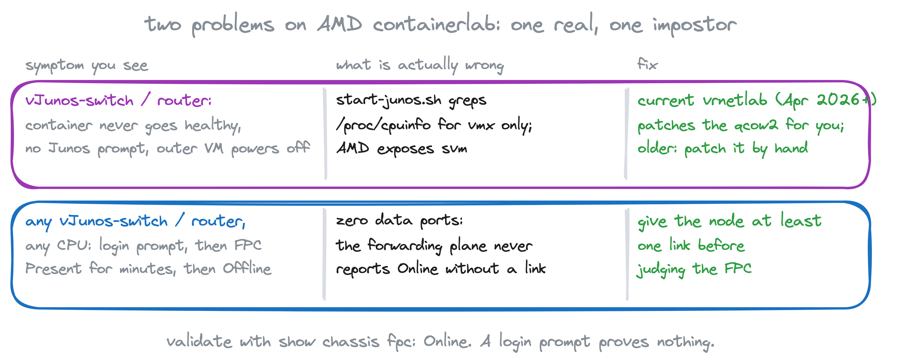 The two containerlab problems on AMD: the image check that only accepts vmx, and the no-links trap that looks like a CPU problem
