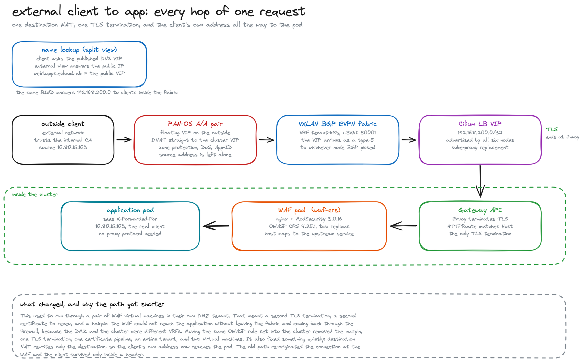 Traffic flow from an external client through one DNAT, the fabric, the Cilium Gateway and the in-cluster WAF to a pod