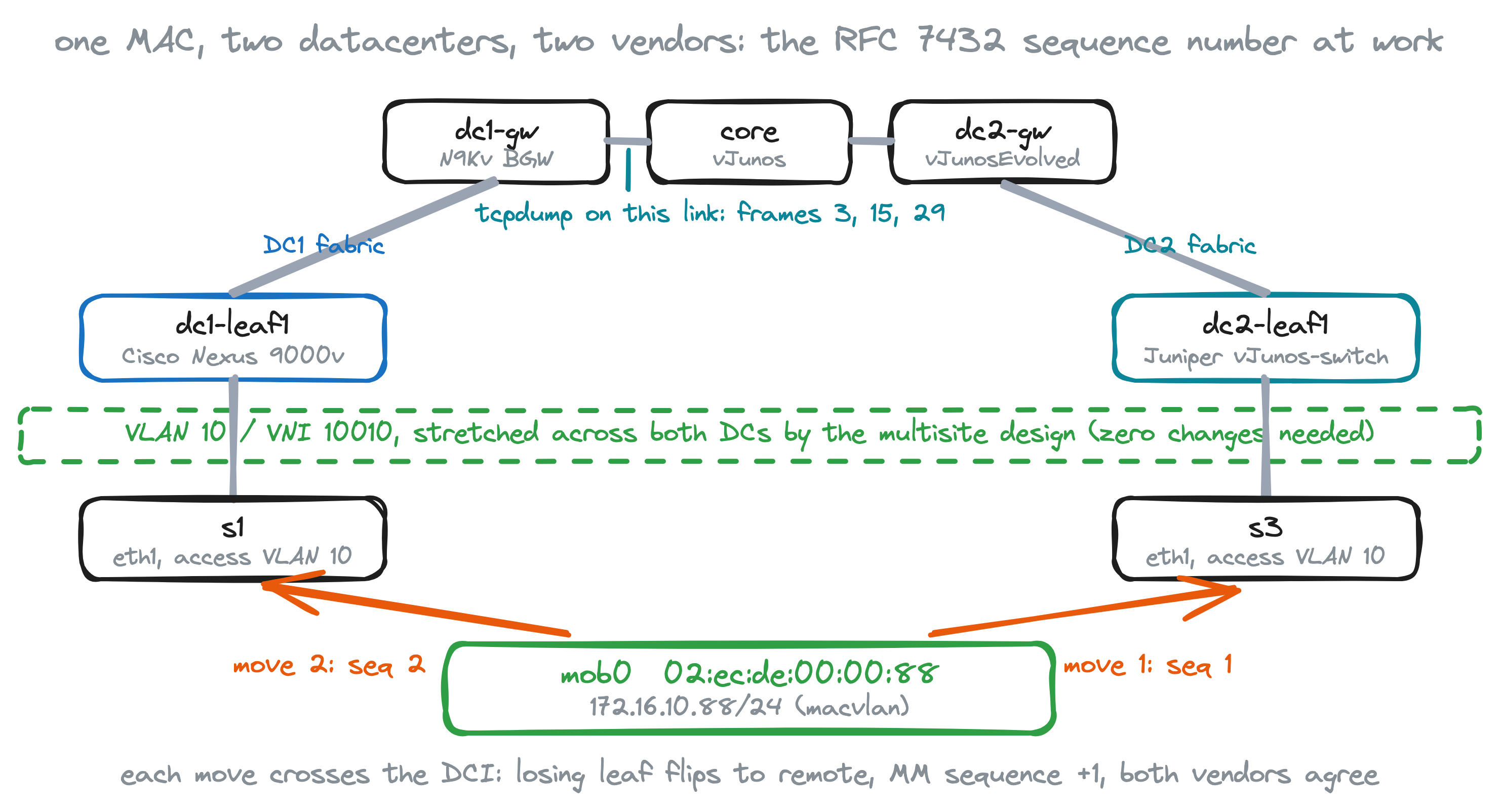 The multi-DC mobility demo: one MAC moving between a Cisco N9Kv leaf in DC1 and a Juniper vJunos leaf in DC2 across the stitched DCI, with the MM sequence climbing on each move