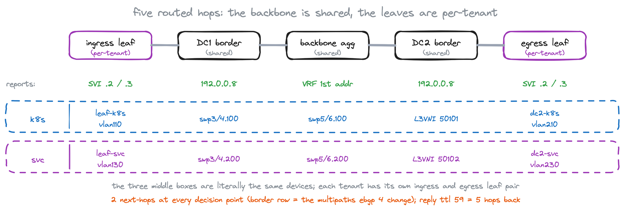 The five routed hops: tenant-k8s and tenant-svc share the same backbone of borders and aggregation switches, each on its own pair of leaves at the ends